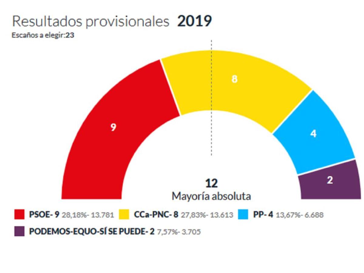 San Ginés ya tiene los números para volver a gobernar con el PP