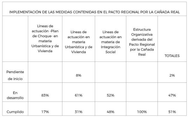 Grado de cumplimiento del Pacto Regional de la Cañada Real