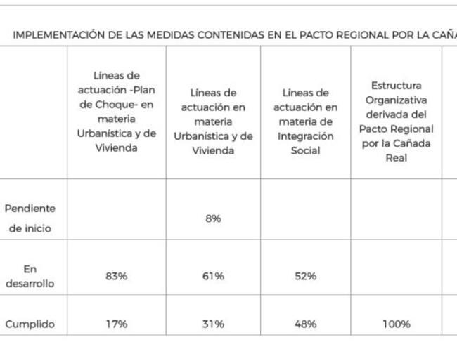 Grado de cumplimiento del Pacto Regional de la Cañada Real