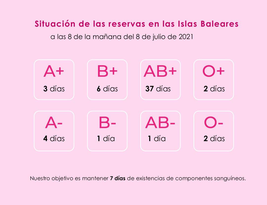 Grupos sanguíneos y reservas