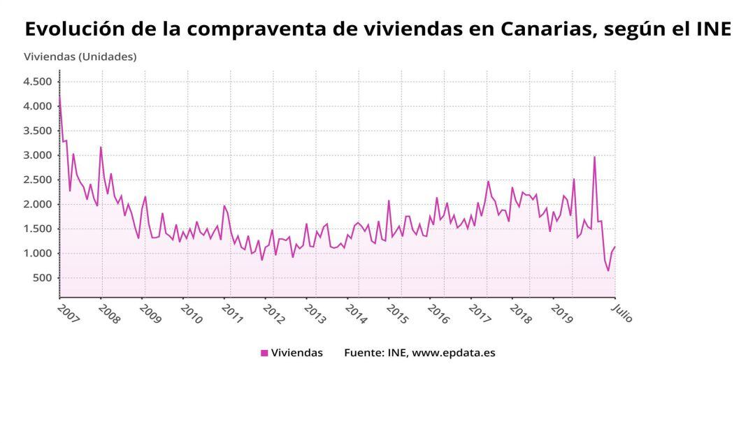 Evolución de la compraventa de viviendas en Canarias