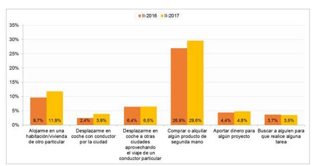 Las apps para comprar o alquilar algún producto de segunda mano arrasan en España.