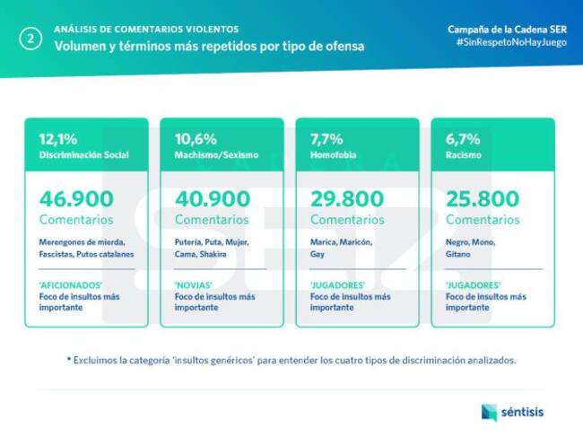 Los términos más repetidos por tipo de ofensa.