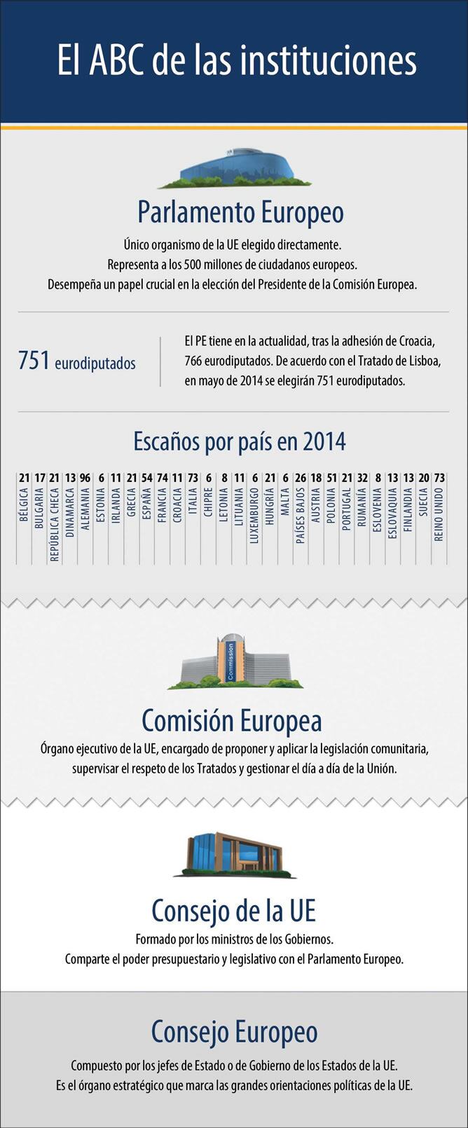 Las claves de las instituciones europeas.