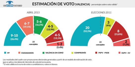 Resultado de la encuesta de MyWord elaborada para la Cadena SER Comunitat Valenciana