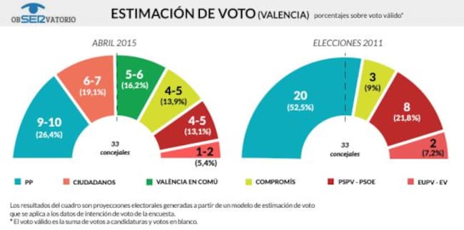 Resultado de la encuesta de MyWord elaborada para la Cadena SER Comunitat Valenciana