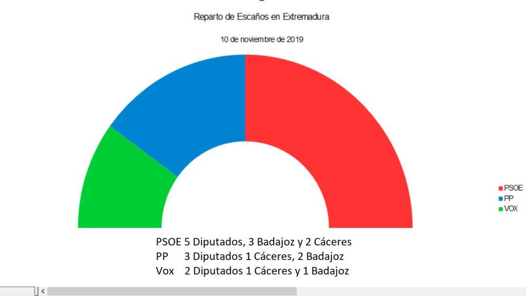 Resultados de los comicios al Congreso de los Diputados en Extremadura del 10 de noviembre de 2019