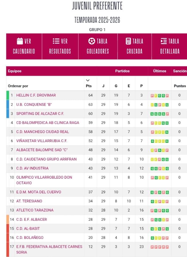Clasificación de la juvenil preferente