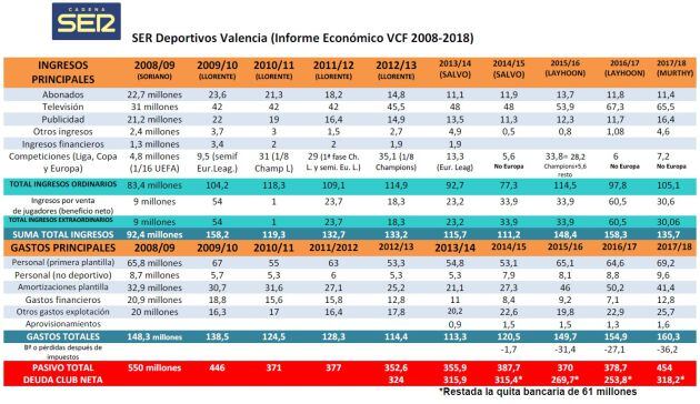 Cuadro de ingresos y gastos VCF 2008-2018.