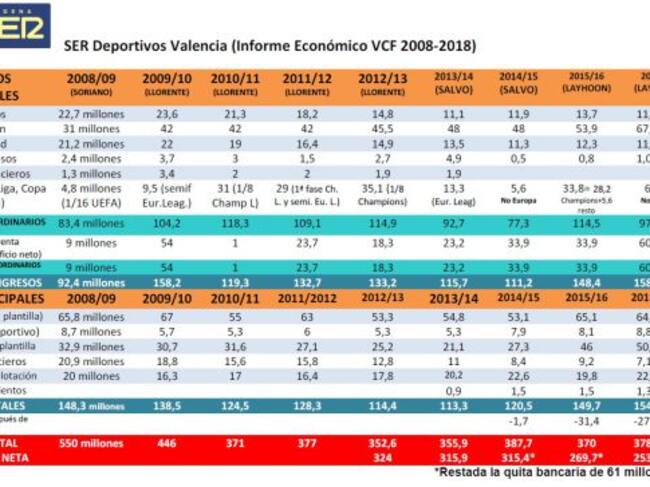 Cuadro de ingresos y gastos VCF 2008-2018.