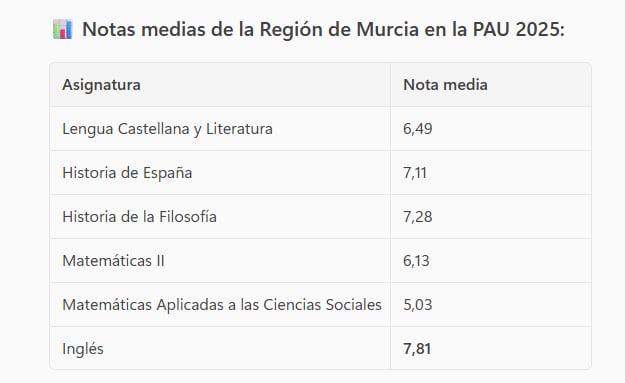Notas de la PAU 2025 en la Región de Murcia
