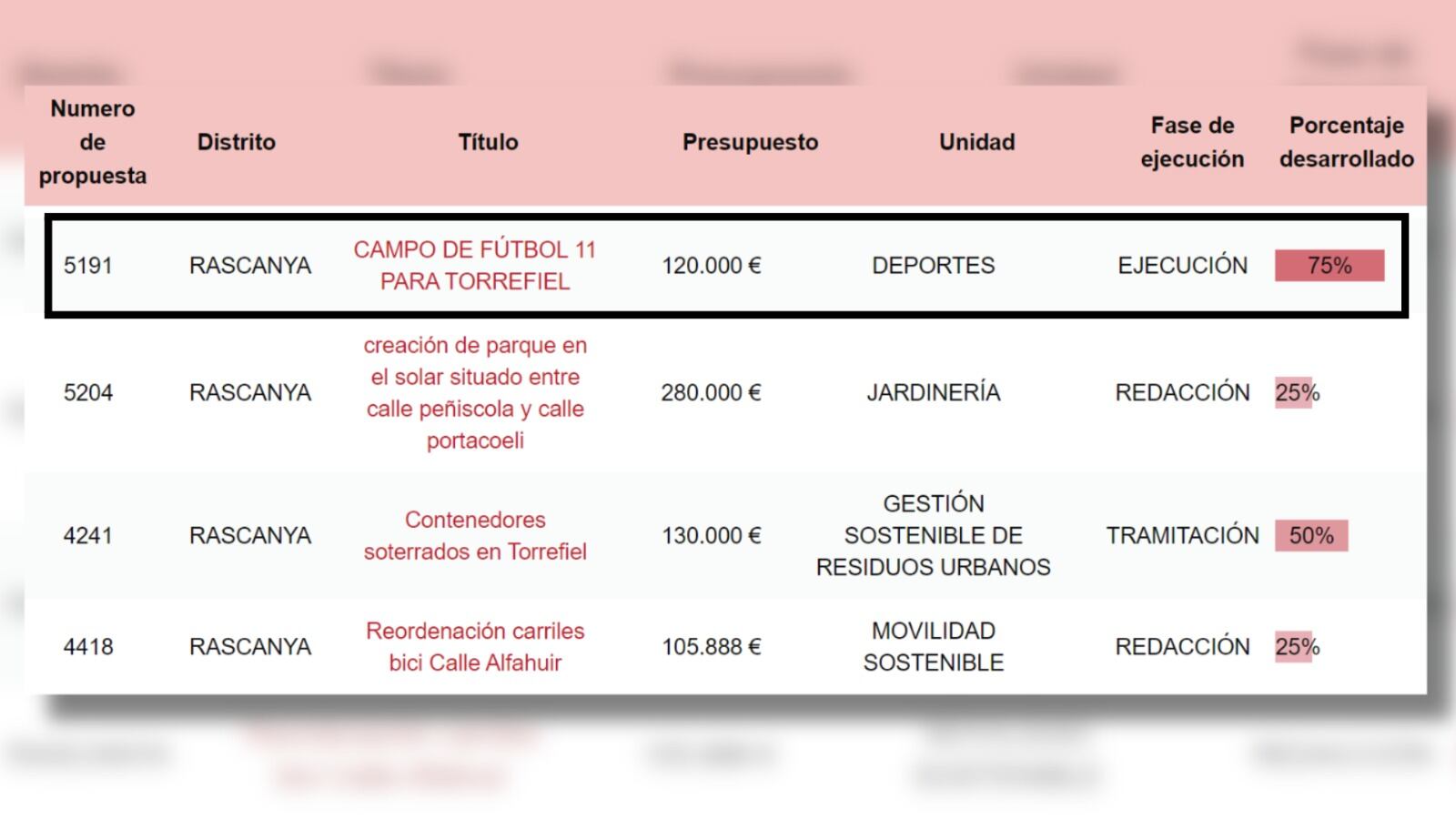 Torrefiel denuncia el &quot;ninguneo&quot; del Ayuntamiento de València para ampliar un campo de fútbol y construir zonas multideporte