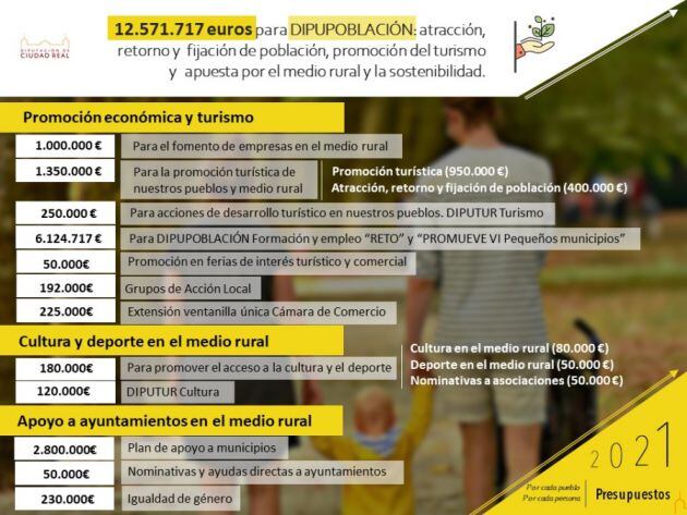 Cifras del presupuesto de la Diputación de Ciudad Real