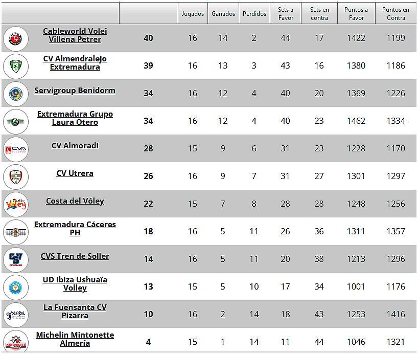 Clasificación de la Superliga2