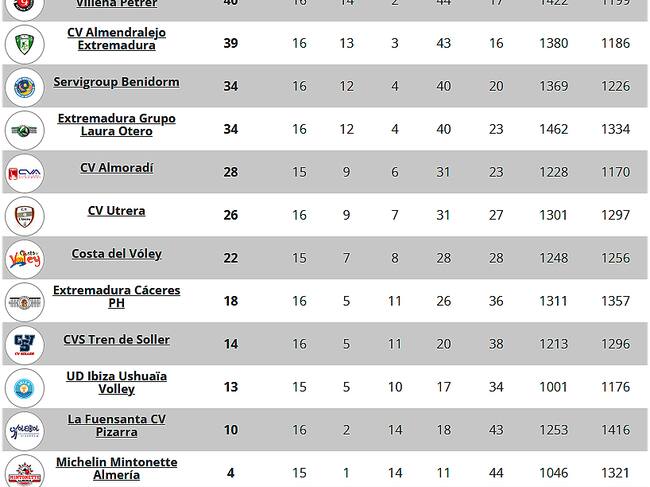 Clasificación de la Superliga2