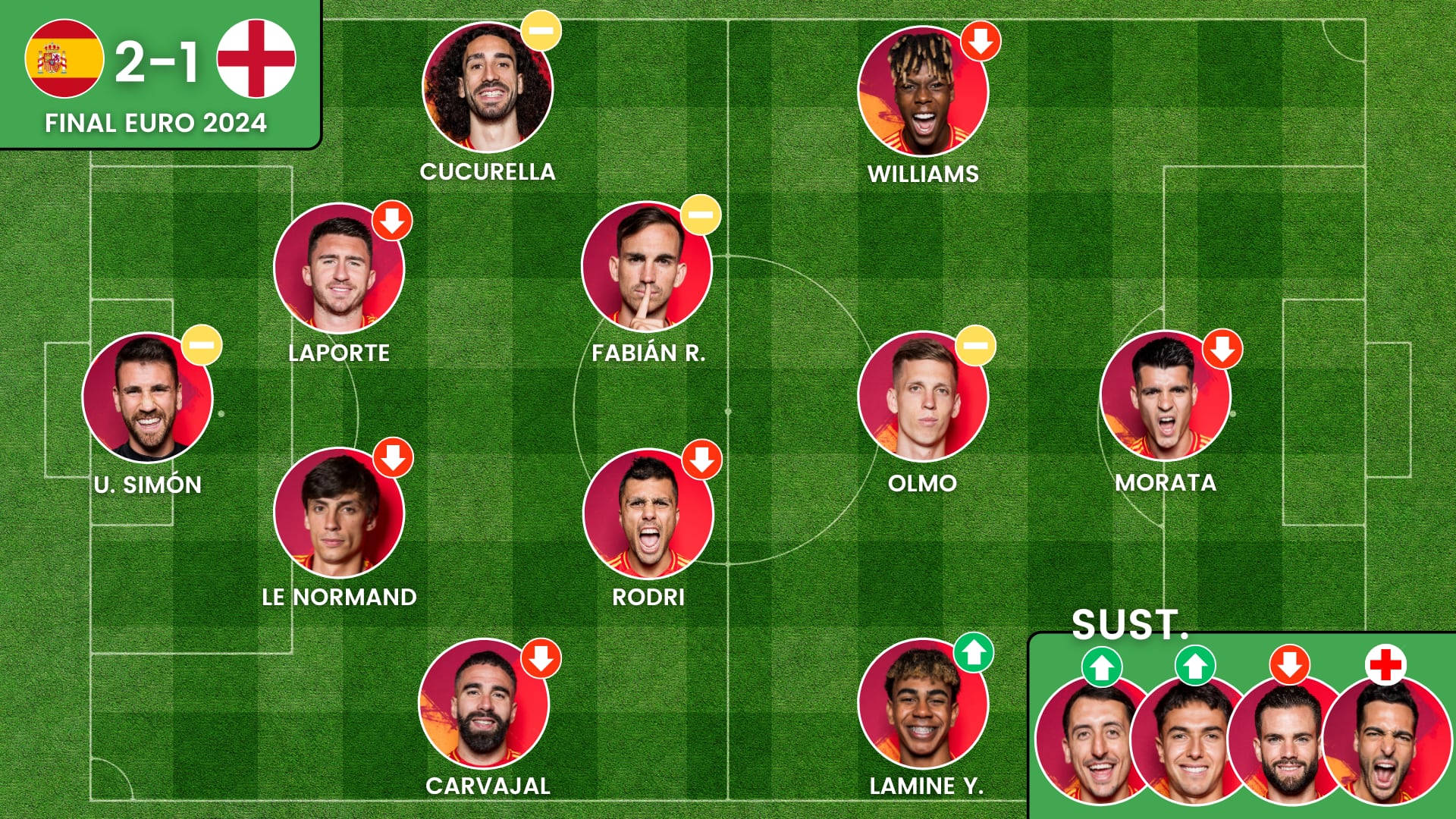 El once de la final de la Eurocopa 2024, junto a los cuatro cambios, con sus tendencias y rendimientos actuales