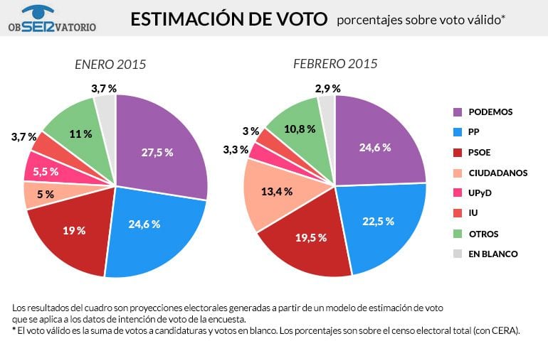 ObServatorio: Estimación de voto.