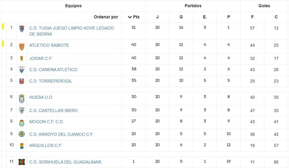 Clasificación tras la jornada 20