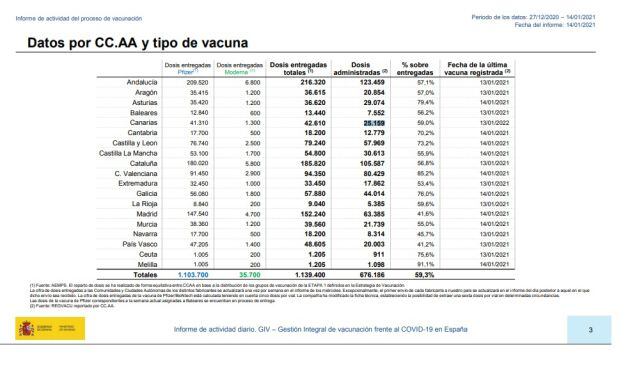 Canarias ya administra la vacuna de la farmacéutica Moderna