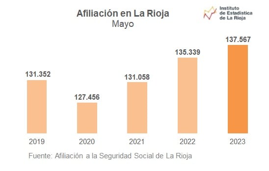 La Rioja establece su récord de trabajadores afiliados a la Seguridad Social, con 137.655 personas.