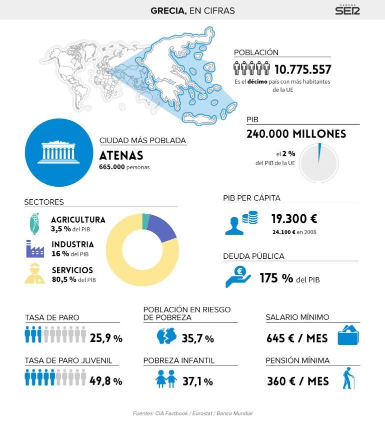 Grecia, en datos.