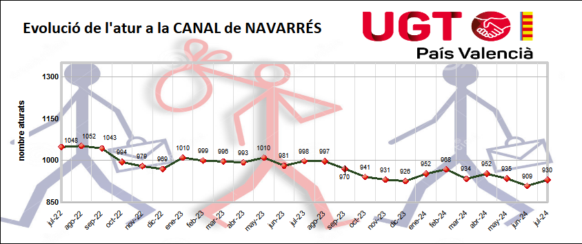 Evolución del paro en La Canal de Navarrés