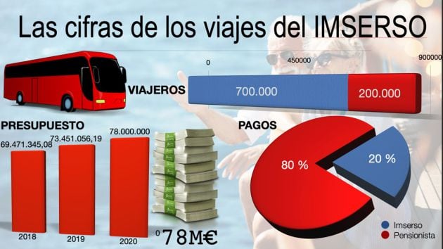 Las cifras de los viajes del IMSERSO