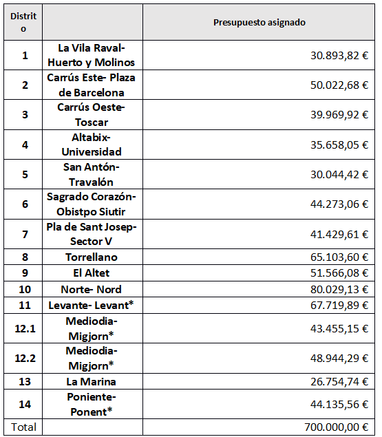 Reparto de distritos