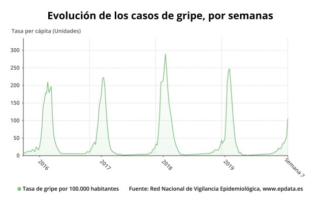 Evolución de los casos de gripe, por semanas