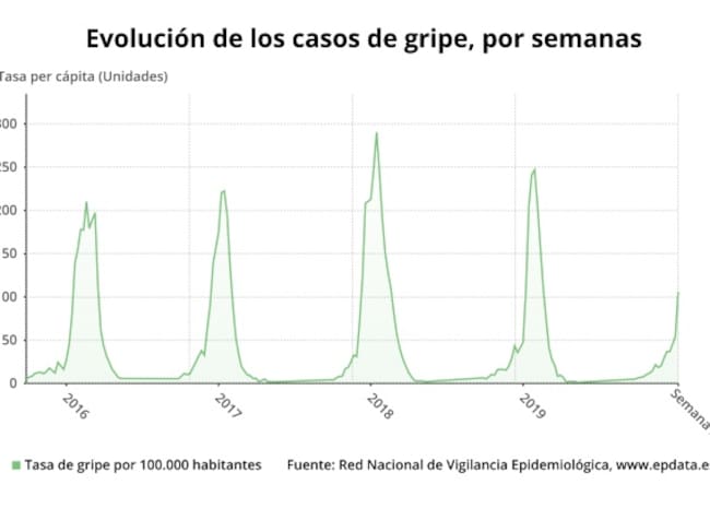 Evolución de los casos de gripe, por semanas