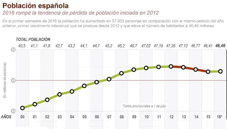 2016 rompe la tendencia de pérdida de población iniciada en 2012.