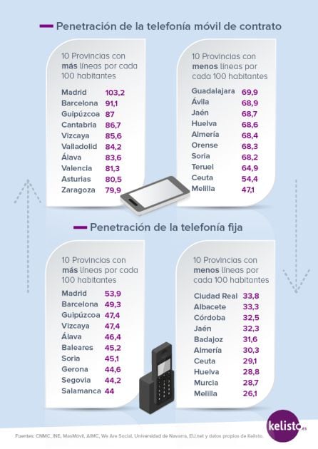 Penetración de la telefonía móvil según territorios.