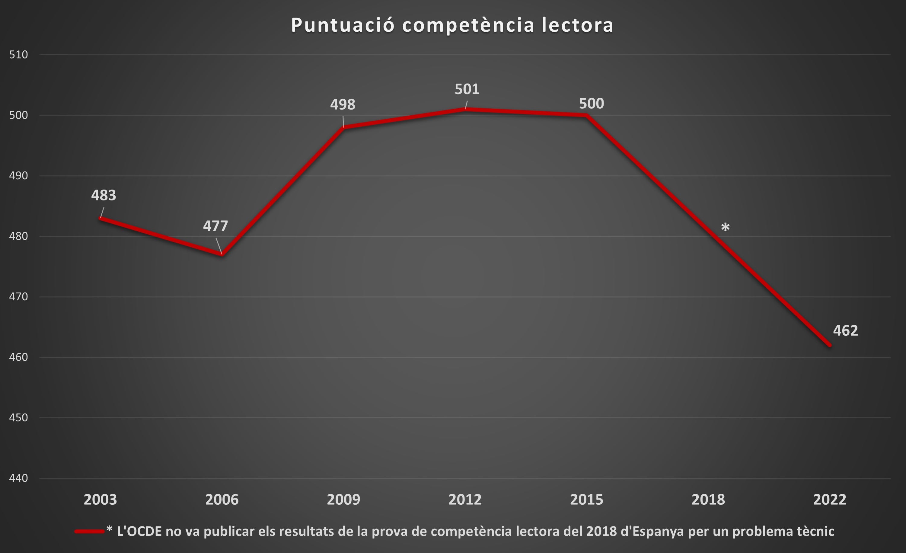 Evolució dels resultats de la competència lectora entre els alumnes catalans segons PISA