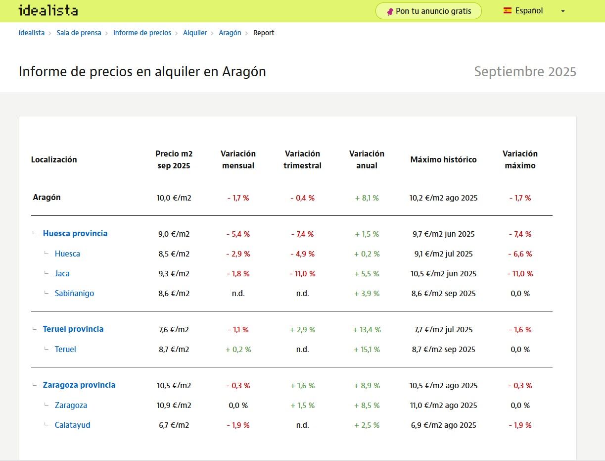 Comparativa precios de alquiler en Aragón. Fuente: idealista
