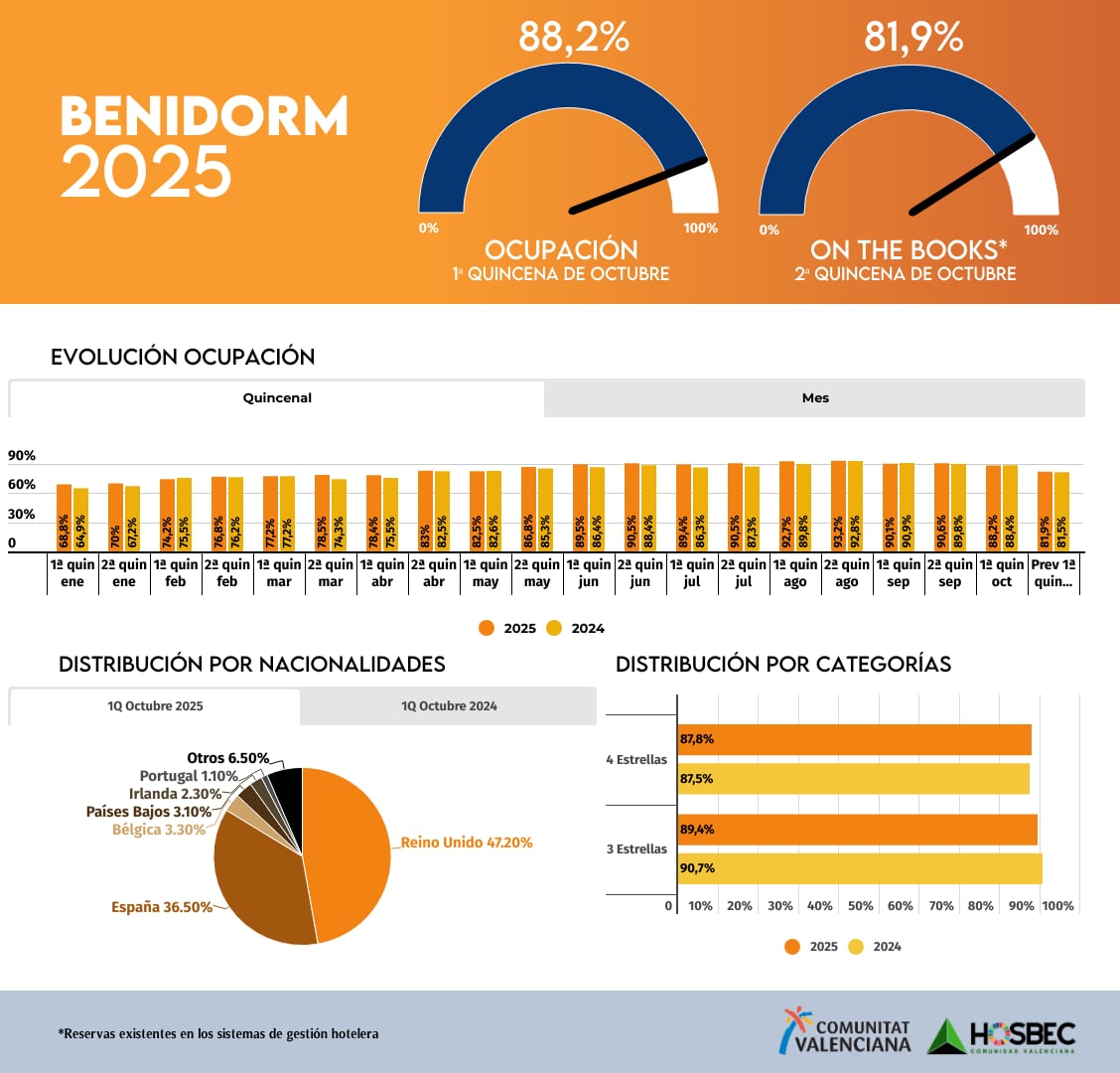 Datos turísticos de Benidorm
