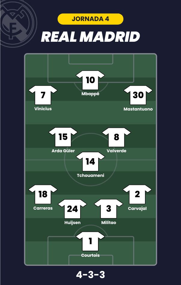 Posible alineación del Real Madrid para la jornada 4 de LaLiga.