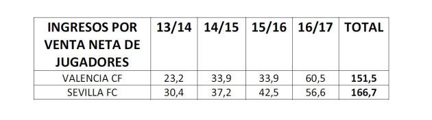 Ingresos venta neta de jugadores VCF y Sevilla.