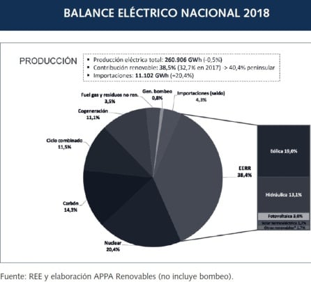 Producción eléctrica en España en 2018 (no incluye consumo de energía).