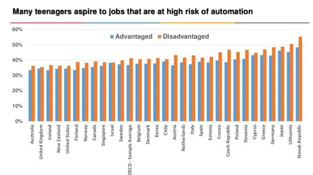 Solo el 35% de los jóvenes de Australia sueña con trabajos tradicionales en riesgo de desaparición, frente al 55% de los eslovacos.