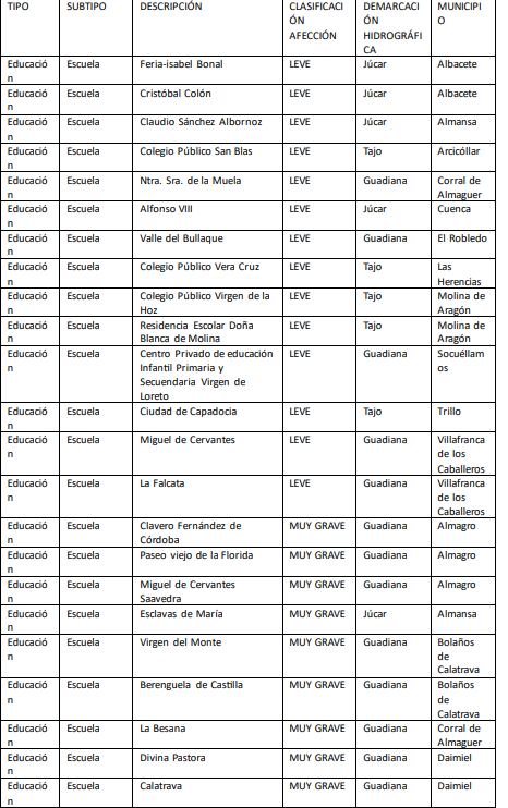 informe "Infraestructuras crísticas inundables en España" con datos extraídos de Castilla-La Mancha. Un informe del Observatorio de Sostenibilidad al que ha tenido acceso la SER.