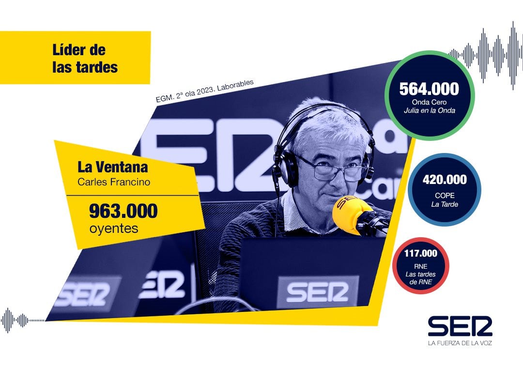 &#039;La Ventana&#039;, líder de la radio en España.