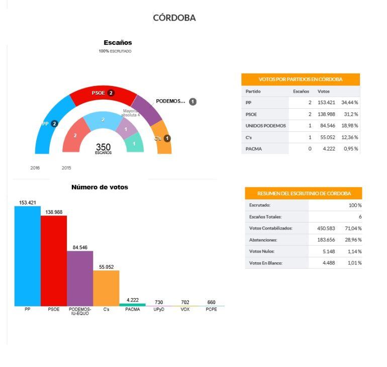 Resultados de las Elecciones Generales del 26 de Junio de 2016