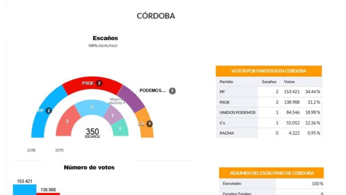 11.500 votos le dan la victoria al PP en Córdoba