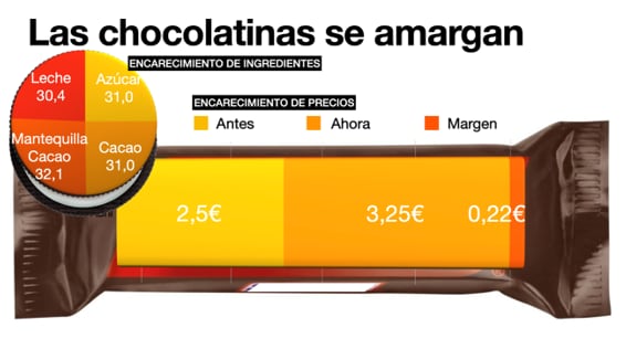 Gráfico del encarecimiento de los ingredientes de la chocolatina