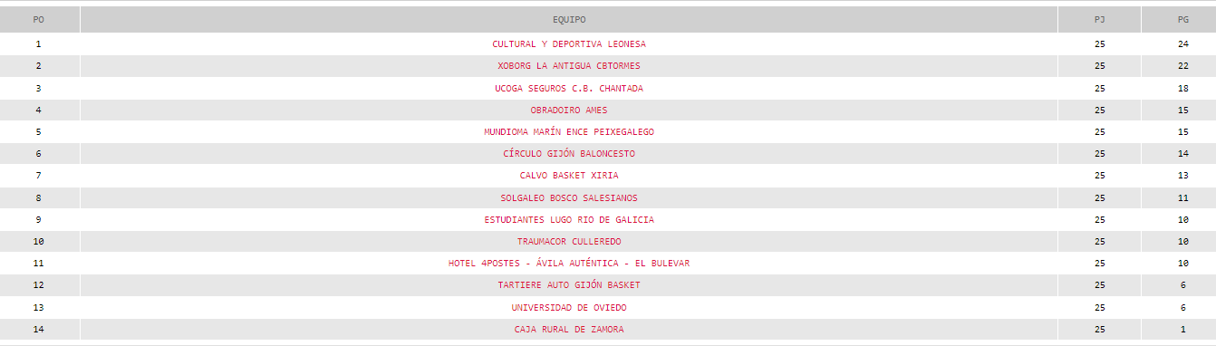 Clasificación Liga EBA.