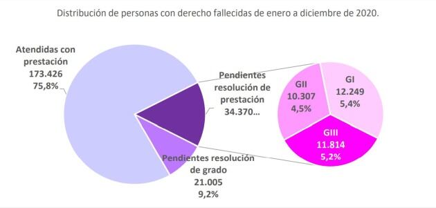 Fallecidos en 2020 a la espera de ayudas