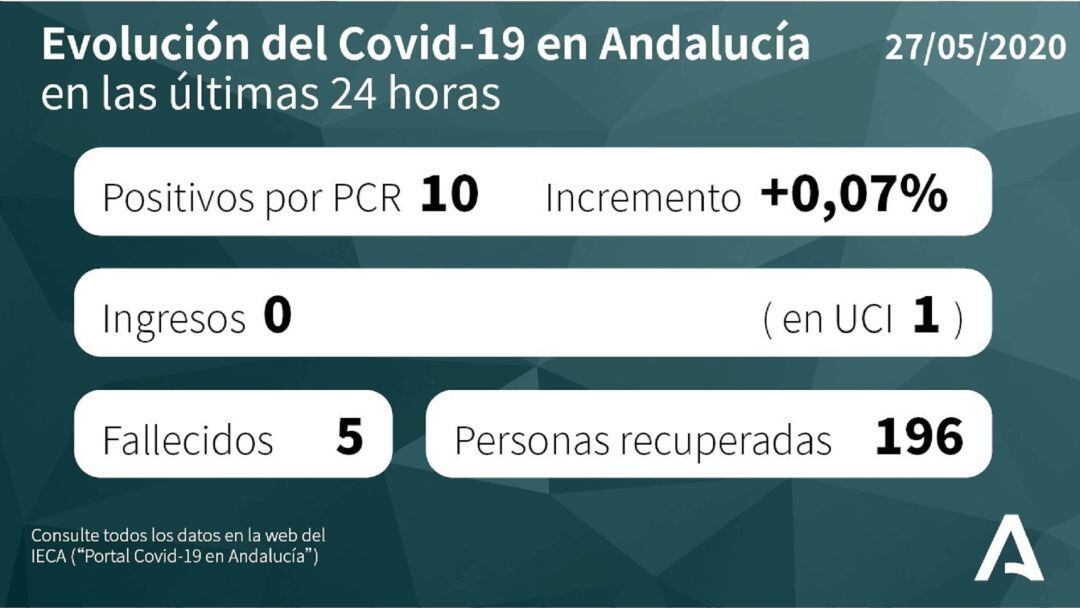 Evolución del Covid-19 en Andalucía en 24 horas.