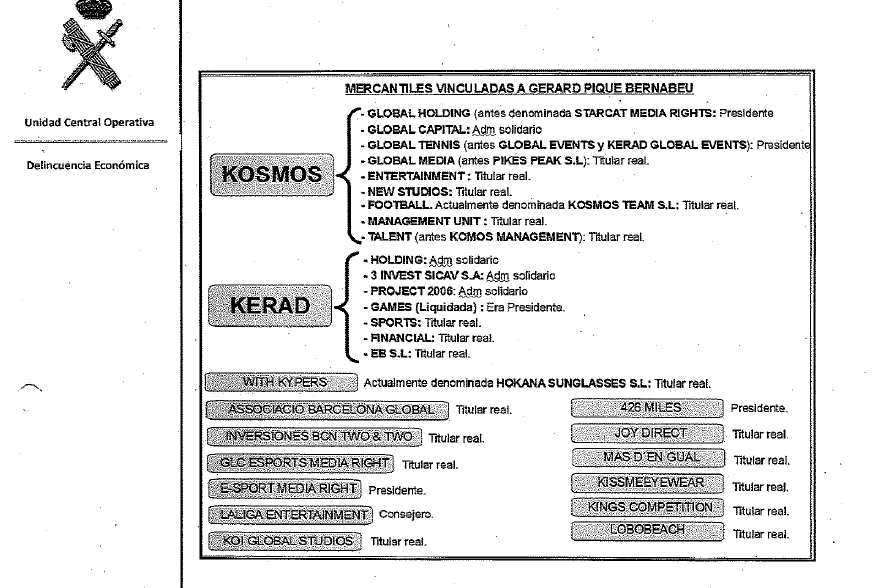 Organigrama de las mercantiles vinculadas a Gerard Piqué, según la UCO