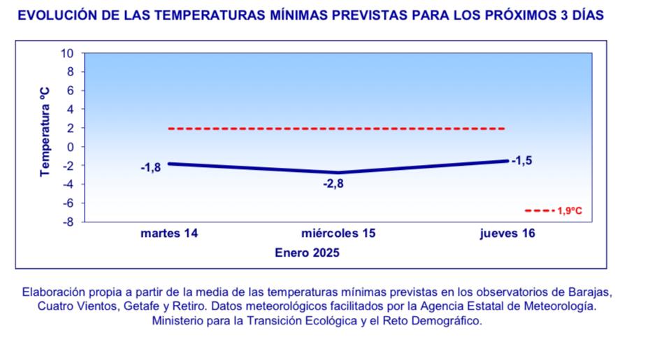 Evolución de las temperaturas mínimas previstas para los próximos días / COMUNIDAD DE MADRID.