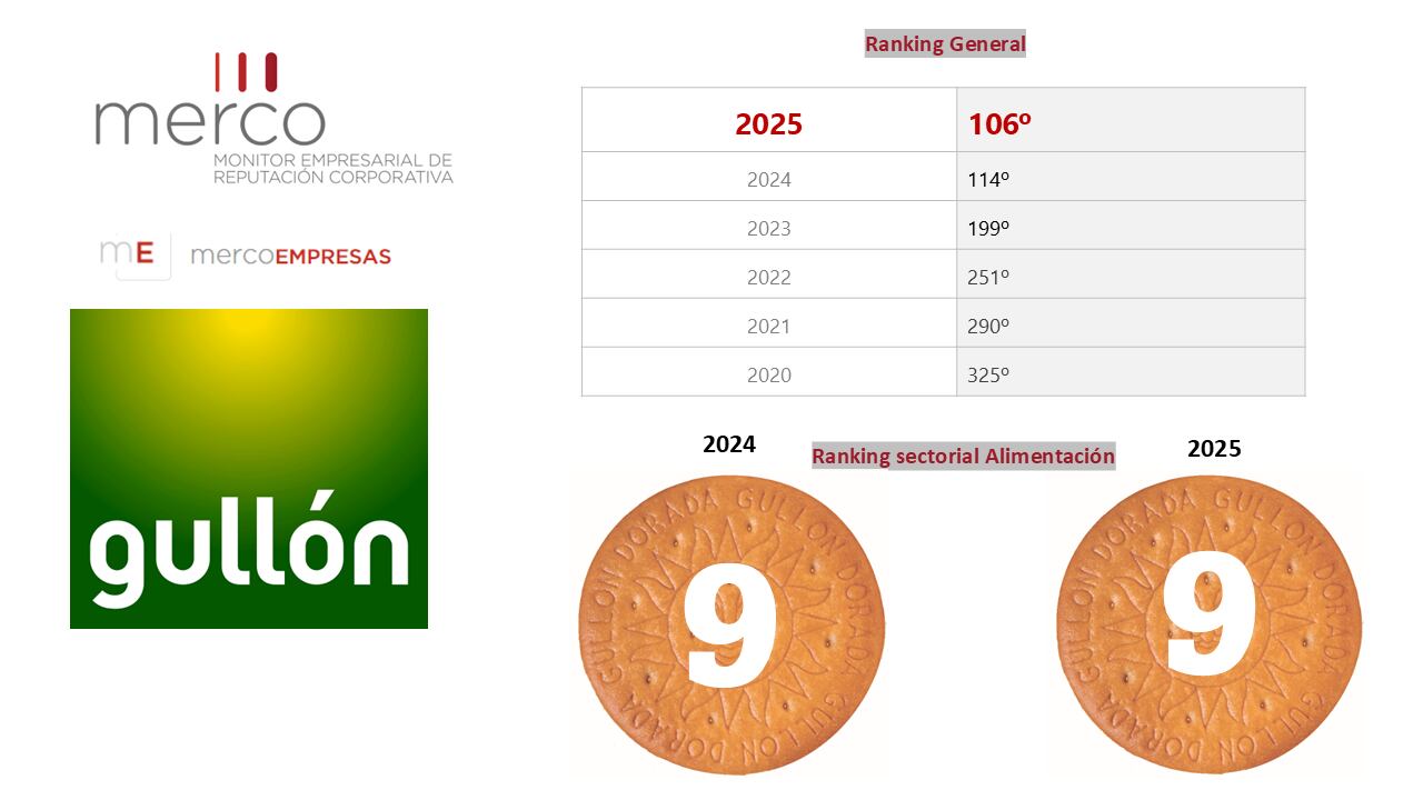 Galletas Gullón continúa escalando puestos en el ranking MERCO Empresas: ocho puestos en solo un año